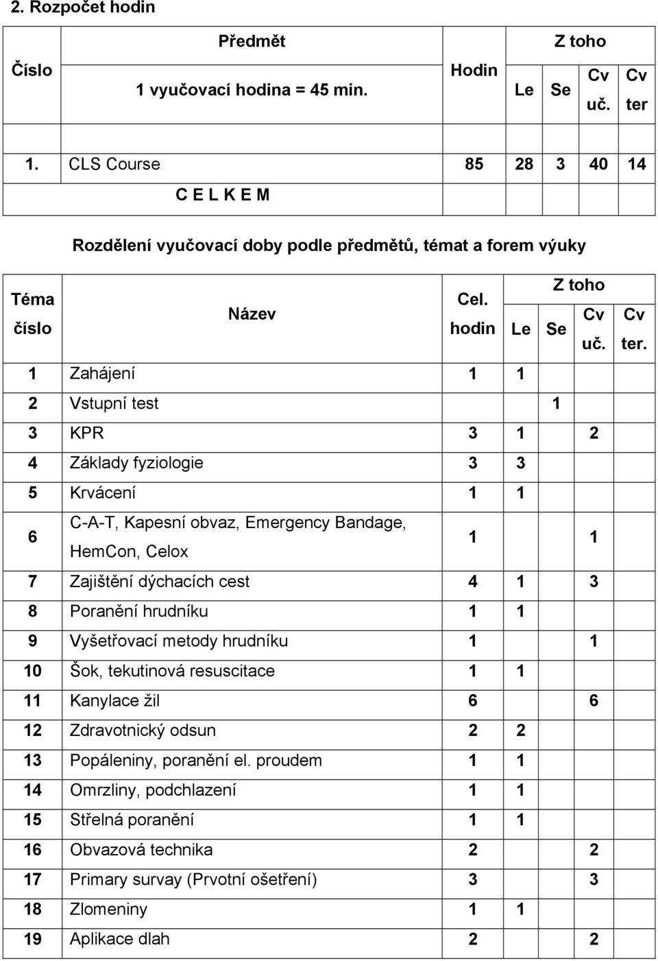 1 Zahájení 1 1 2 Vstupní test 1 3 KPR 3 1 2 4 Základy fyziologie 3 3 5 Krvácení 1 1 6 C-A-T, Kapesní obvaz, Emergency Bandage, HemCon, Celox 1 1 7 Zajištění dýchacích cest 4 1 3 8 Poranění