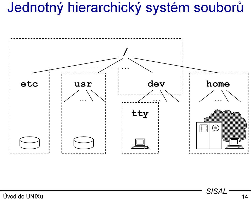 .. etc usr tty dev home.