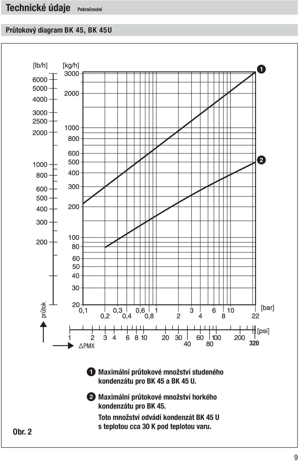 2 1 2 Maximální průtokové množství studeného kondenzátu pro BK 45 a BK 45