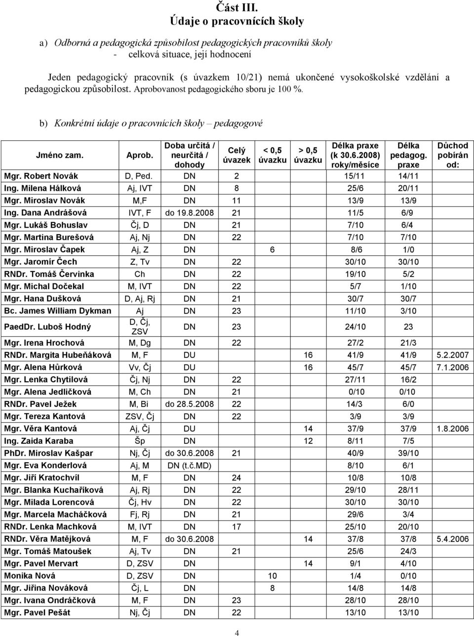 vysokoškolské vzdělání a pedagogickou způsobilost. Aprobovanost pedagogického sboru je 100 %. b) Konkrétní údaje o pracovnících školy pedagogové Jméno zam. Aprob. Doba určitá / neurčitá / dohody Celý úvazek 4 < 0,5 úvazku > 0,5 úvazku Délka praxe (k 30.