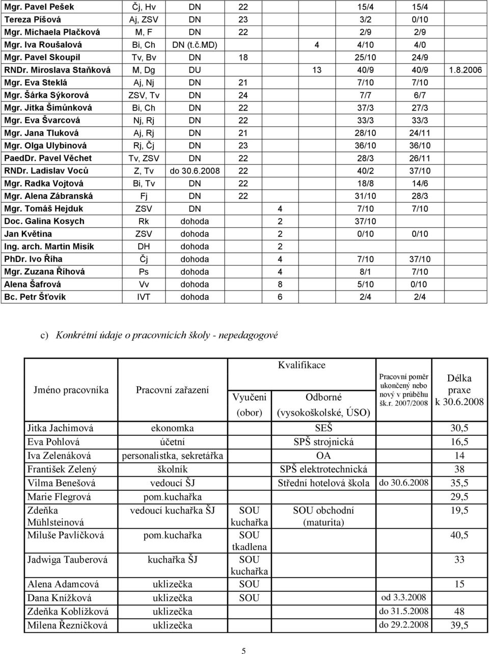 Jitka Šimůnková Bi, Ch DN 22 37/3 27/3 Mgr. Eva Švarcová Nj, Rj DN 22 33/3 33/3 Mgr. Jana Tluková Aj, Rj DN 21 28/10 24/11 Mgr. Olga Ulybinová Rj, Čj DN 23 36/10 36/10 PaedDr.