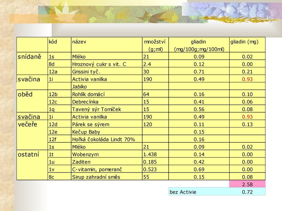 06 1q Tavený sýr Tomíček 15 0.56 0.08 svačina 1i Activia vanilka 190 0.49 0.93 večeře 12d Párek se sýrem 120 0.11 0.13 12e Kečup Baby 0.