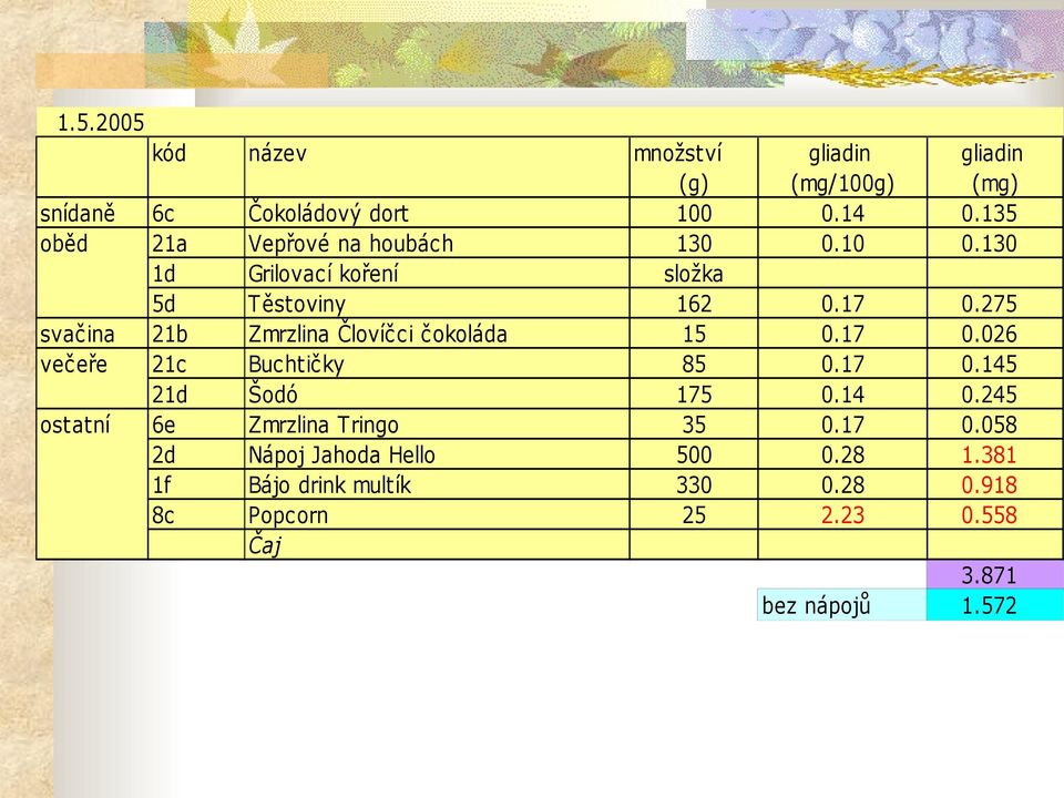 275 svačina 21b Zmrzlina Človíčci čokoláda 15 0.17 0.026 večeře 21c Buchtičky 85 0.17 0.145 21d Šodó 175 0.14 0.