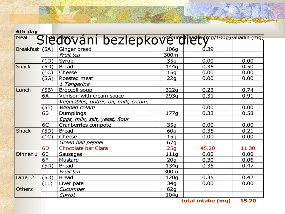 91 Vegetables, butter, oil, milk, cream, (5F) Wipped cream 0.00 0.00 6B Dumplings 177g 0.33 0.58 Eggs, milk, salt, yeast, flour 6C Cranberries compote 35g 0.00 0.00 Snack (5D) Bread 60g 0.35 0.