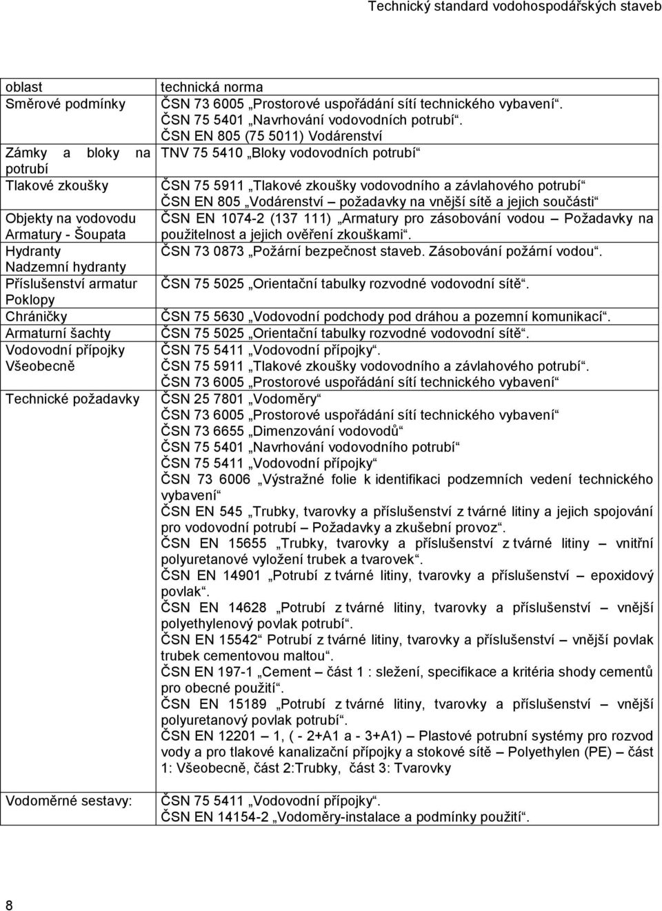 ČSN EN 805 (75 5011) Vodárenství TNV 75 5410 Bloky vodovodních potrubí ČSN 75 5911 Tlakové zkoušky vodovodního a závlahového potrubí ČSN EN 805 Vodárenství požadavky na vnější sítě a jejich součásti