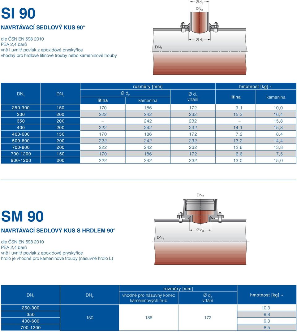 13,2 14,4 700-800 200 222 242 232 12,6 13,8 700-1200 150 170 186 172 6,6 7,5 900-1200 200 222 242 232 13,0 15,0 SM 90 navrtávací sedlový kus s hrdlem 90 Æ d 3