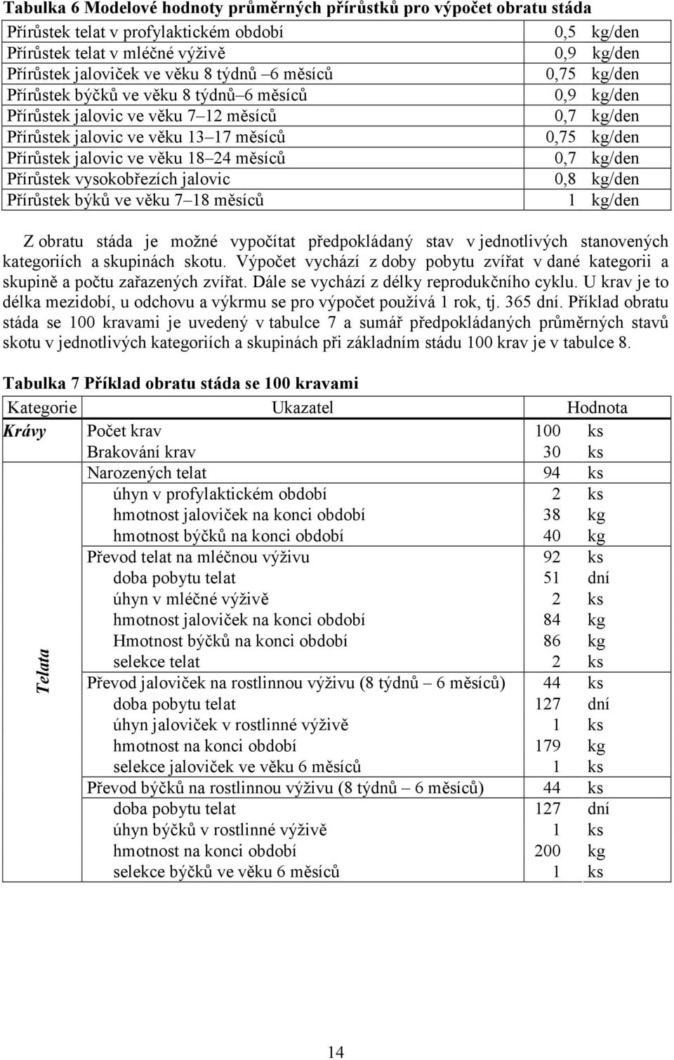 věku 18 24 měsíců 0,7 kg/den Přírůstek vysokobřezích jalovic 0,8 kg/den Přírůstek býků ve věku 7 18 měsíců 1 kg/den Z obratu stáda je možné vypočítat předpokládaný stav v jednotlivých stanovených