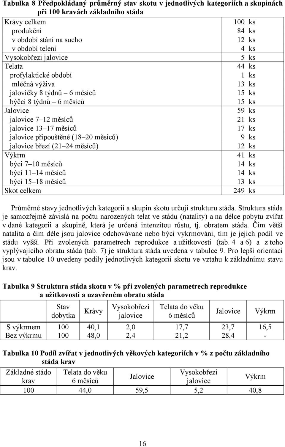 jalovice 13 17 měsíců 17 ks jalovice připouštěné (18 20 měsíců) 9 ks jalovice březí (21 24 měsíců) 12 ks Výkrm 41 ks býci 7 10 měsíců 14 ks býci 11 14 měsíců 14 ks býci 15 18 měsíců 13 ks Skot celkem