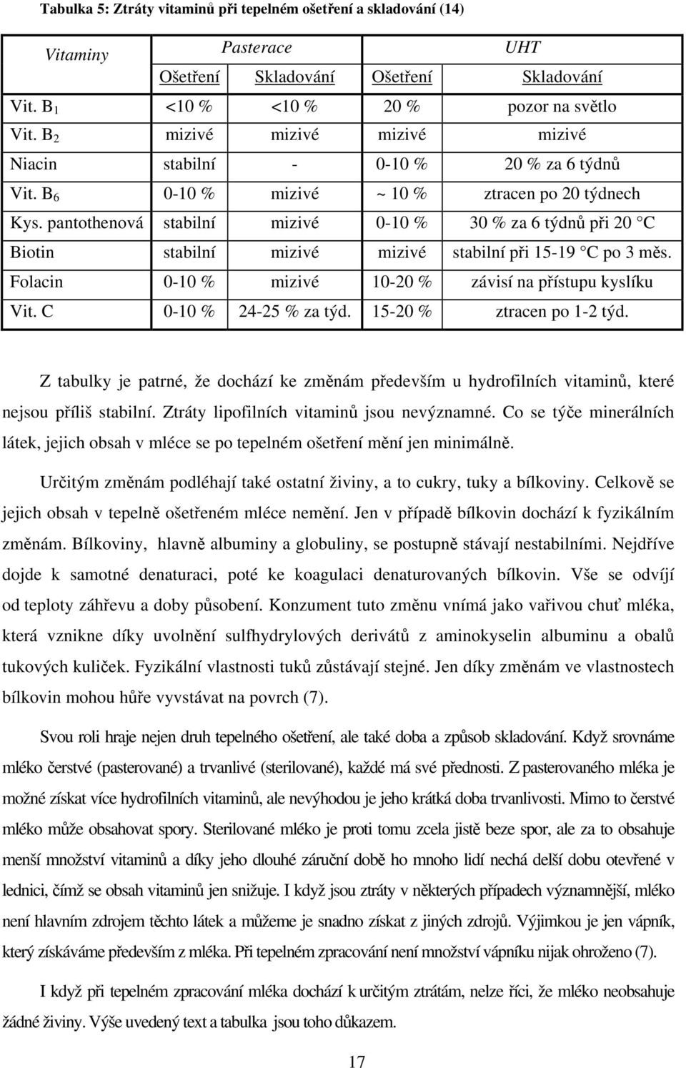 pantothenová stabilní mizivé -1 % 3 % za 6 týdnů při 2 C Biotin stabilní mizivé mizivé stabilní při 15-19 C po 3 měs. Folacin -1 % mizivé 1-2 % závisí na přístupu kyslíku Vit. C -1 % 24-25 % za týd.