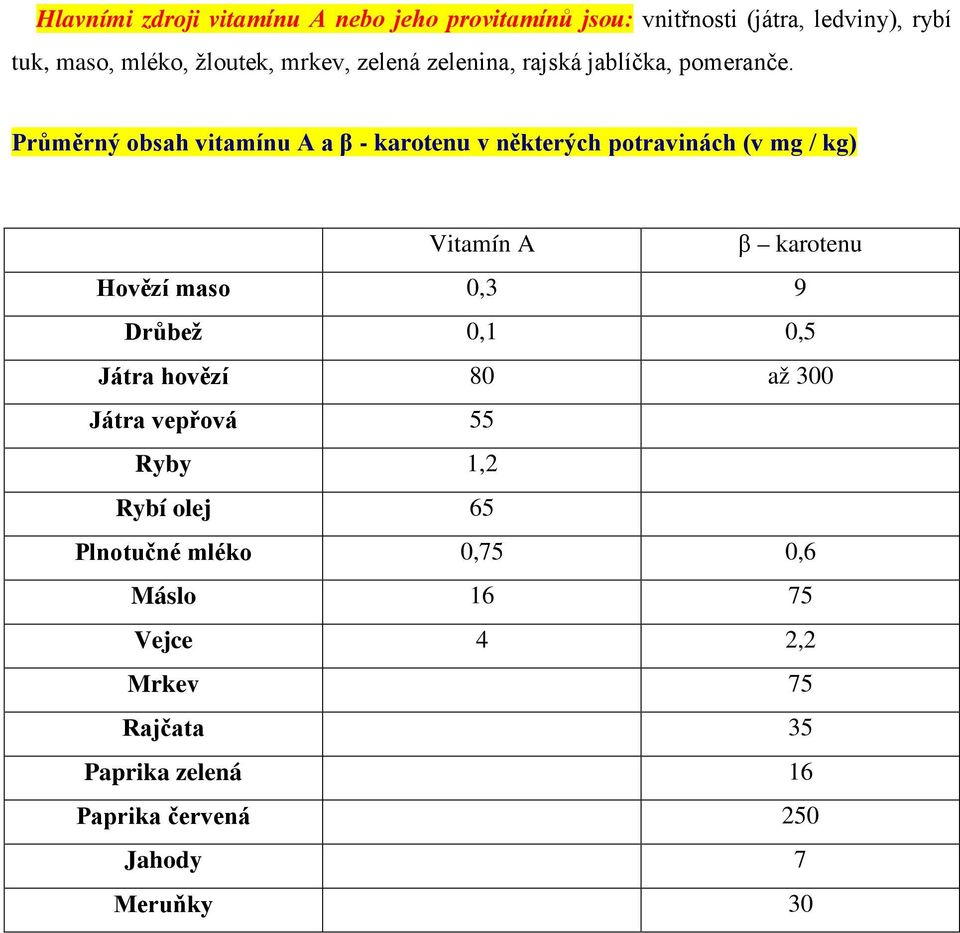 Průměrný obsah vitamínu A a β - karotenu v některých potravinách (v mg / kg) Vitamín A β karotenu Hovězí maso 0,3 9