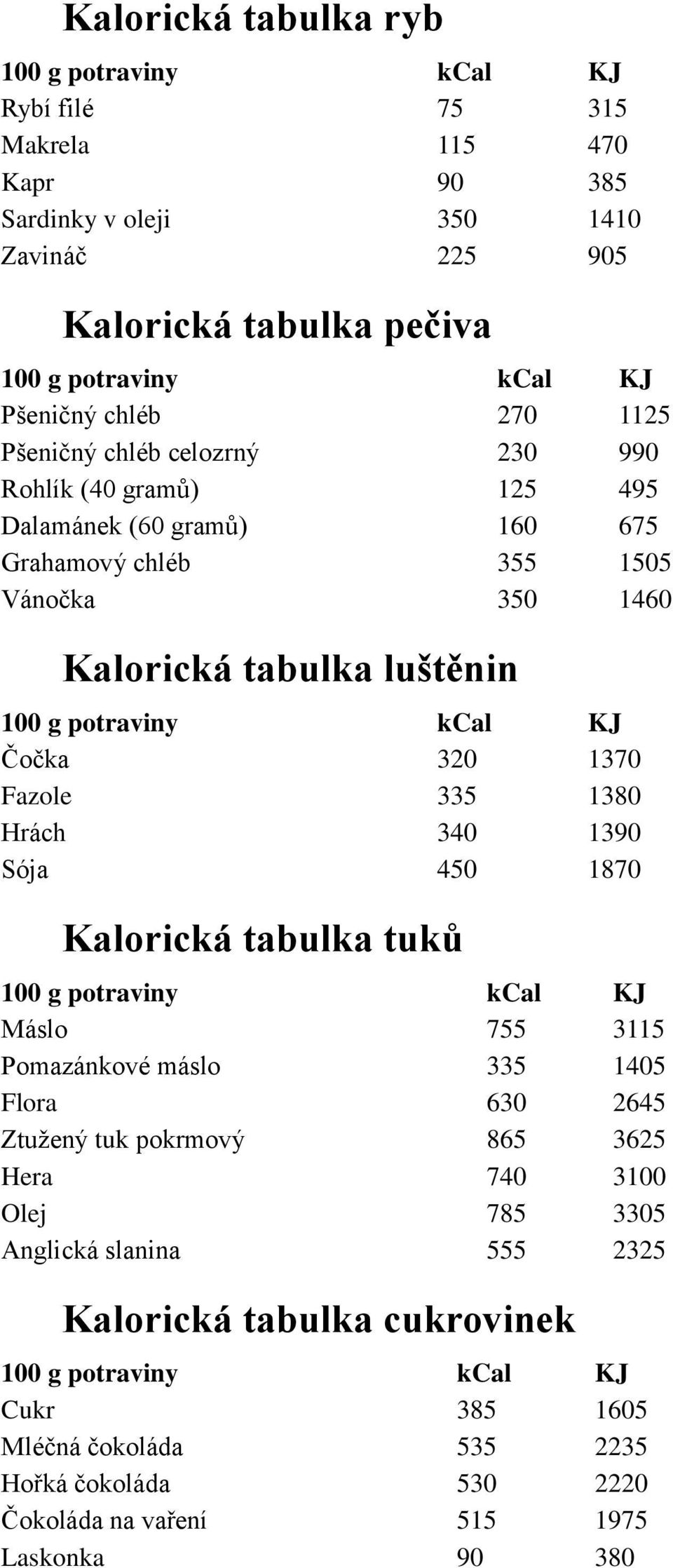 335 1380 Hrách 340 1390 Sója 450 1870 Kalorická tabulka tuků Máslo 755 3115 Pomazánkové máslo 335 1405 Flora 630 2645 Ztužený tuk pokrmový 865 3625 Hera 740 3100 Olej