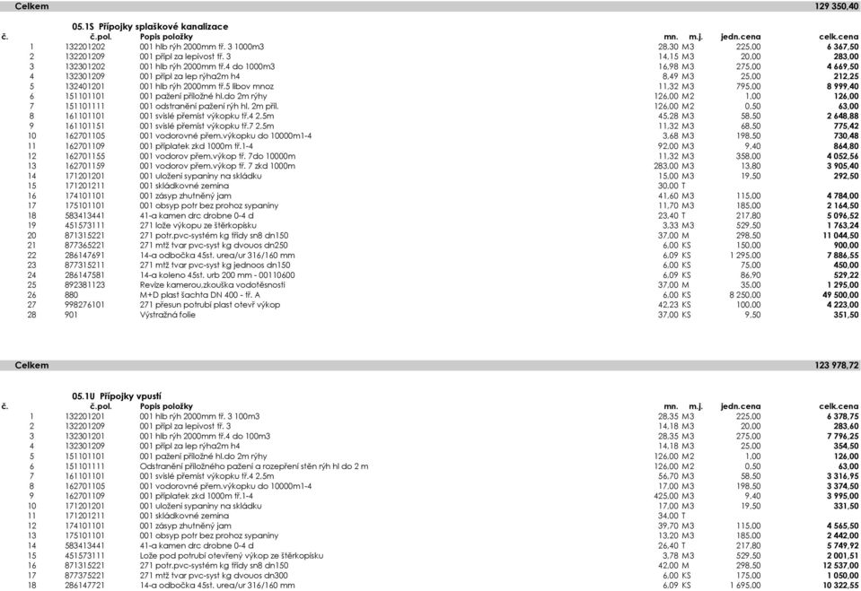 4 do 1000m3 16,98 M3 275,00 4 669,50 4 132301209 001 přípl za lep rýha2m h4 8,49 M3 25,00 212,25 5 132401201 001 hlb rýh 2000mm tř.