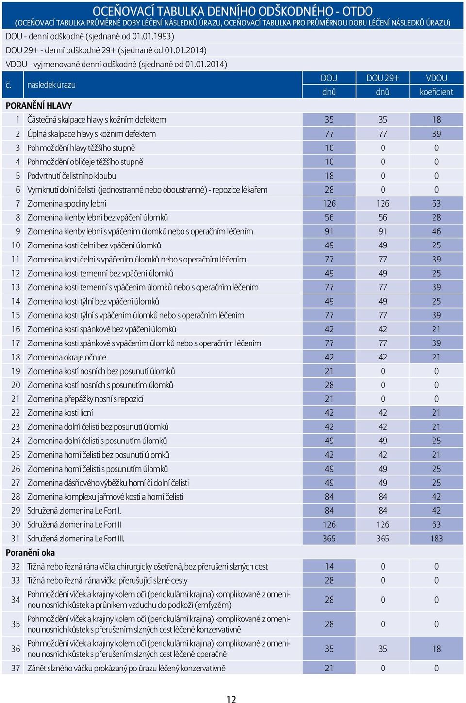 následek úrazu PORANĚNÍ HLAVY 1 Částečná skalpace hlavy s kožním defektem 35 35 18 2 Úplná skalpace hlavy s kožním defektem 77 77 39 3 Pohmoždění hlavy těžšího stupně 10 0 0 4 Pohmoždění obličeje