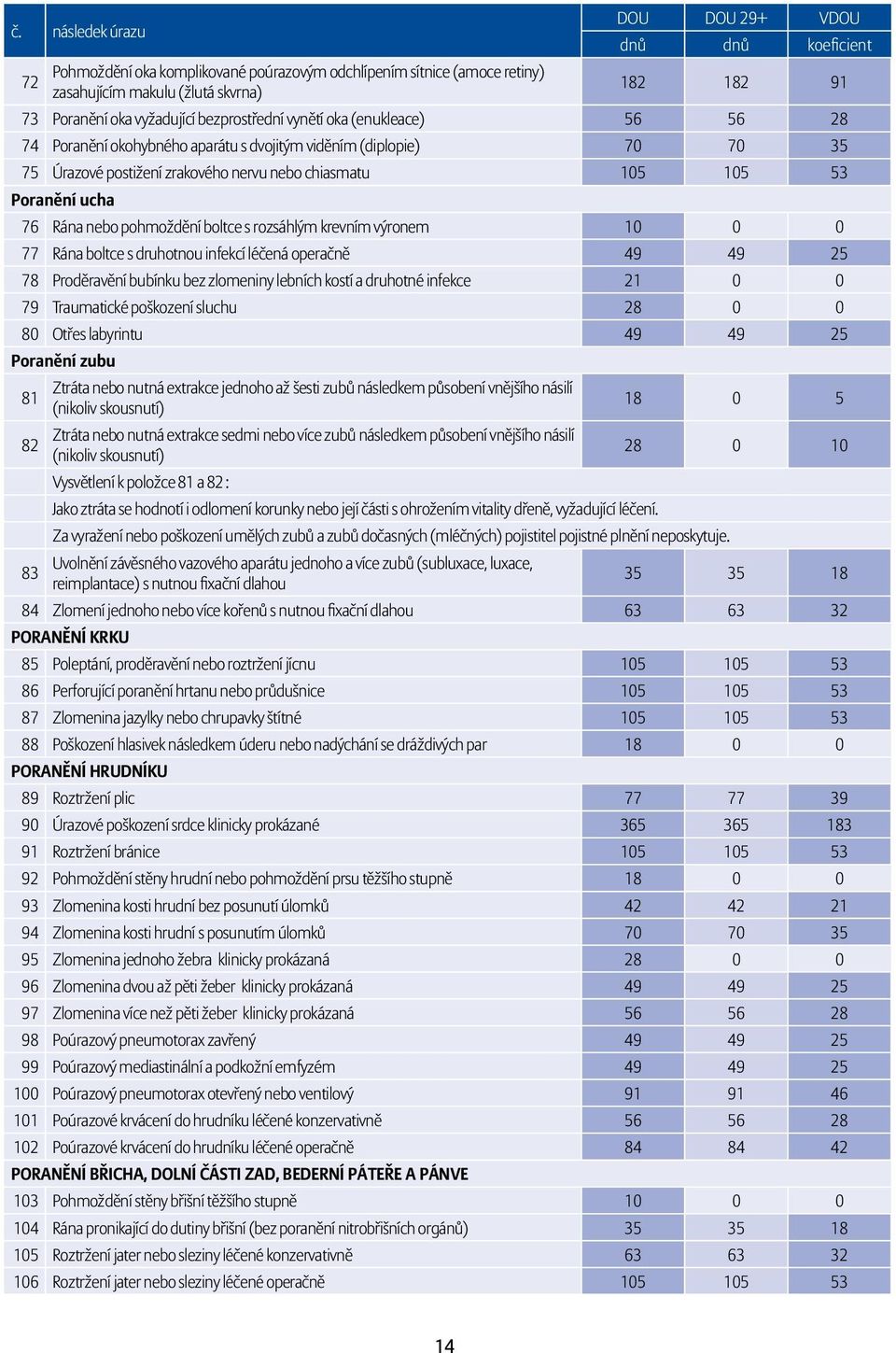 s rozsáhlým krevním výronem 10 0 0 77 Rána boltce s druhotnou infekcí léčená operačně 49 49 25 78 Proděravění bubínku bez zlomeniny lebních kostí a druhotné infekce 21 0 0 79 Traumatické poškození