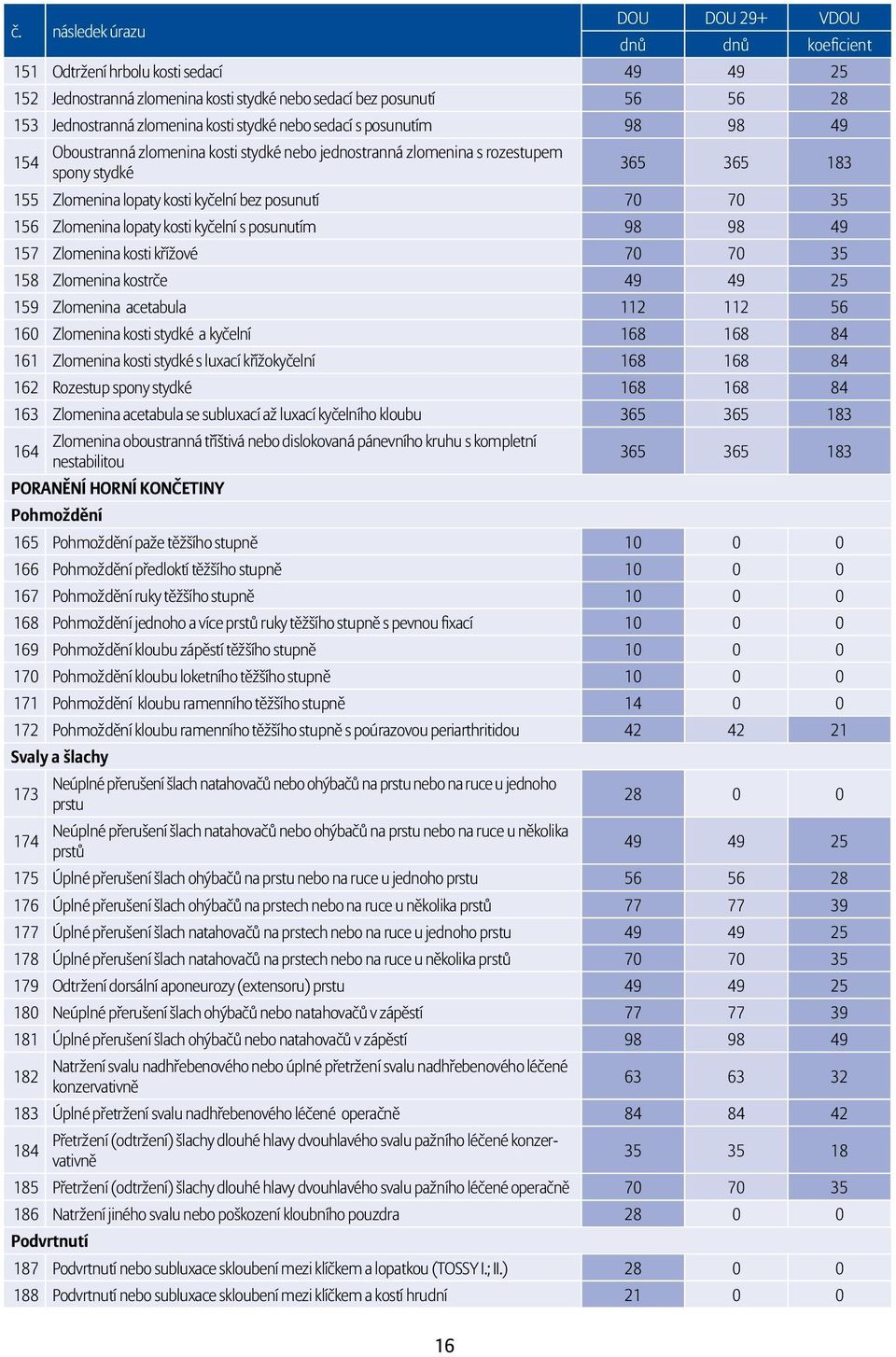 lopaty kosti kyčelní s posunutím 98 98 49 157 Zlomenina kosti křížové 70 70 35 158 Zlomenina kostrče 49 49 25 159 Zlomenina acetabula 112 112 56 160 Zlomenina kosti stydké a kyčelní 168 168 84 161