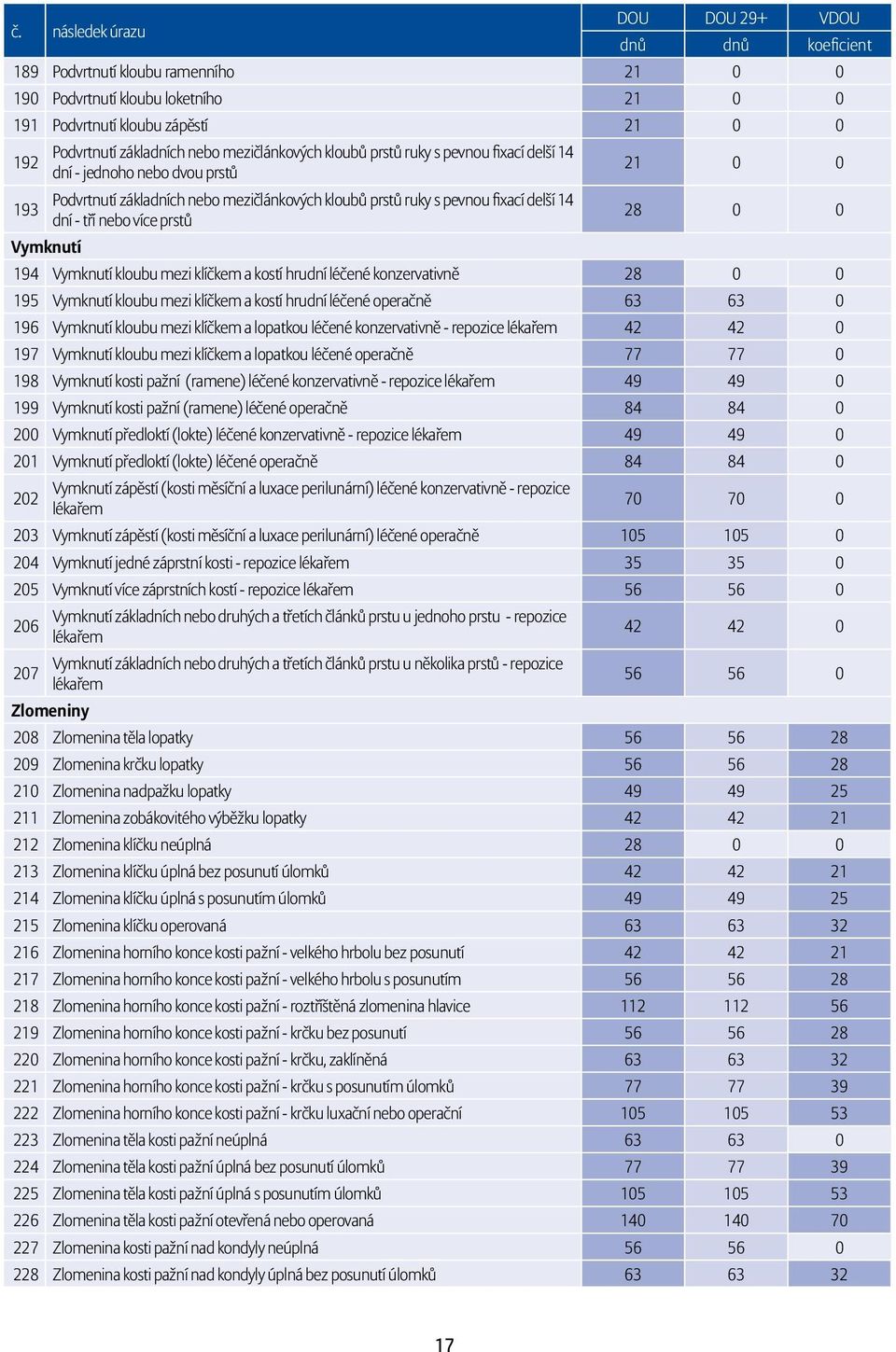 Vymknutí kloubu mezi klíčkem a kostí hrudní léčené konzervativně 28 0 0 195 Vymknutí kloubu mezi klíčkem a kostí hrudní léčené operačně 63 63 0 196 Vymknutí kloubu mezi klíčkem a lopatkou léčené