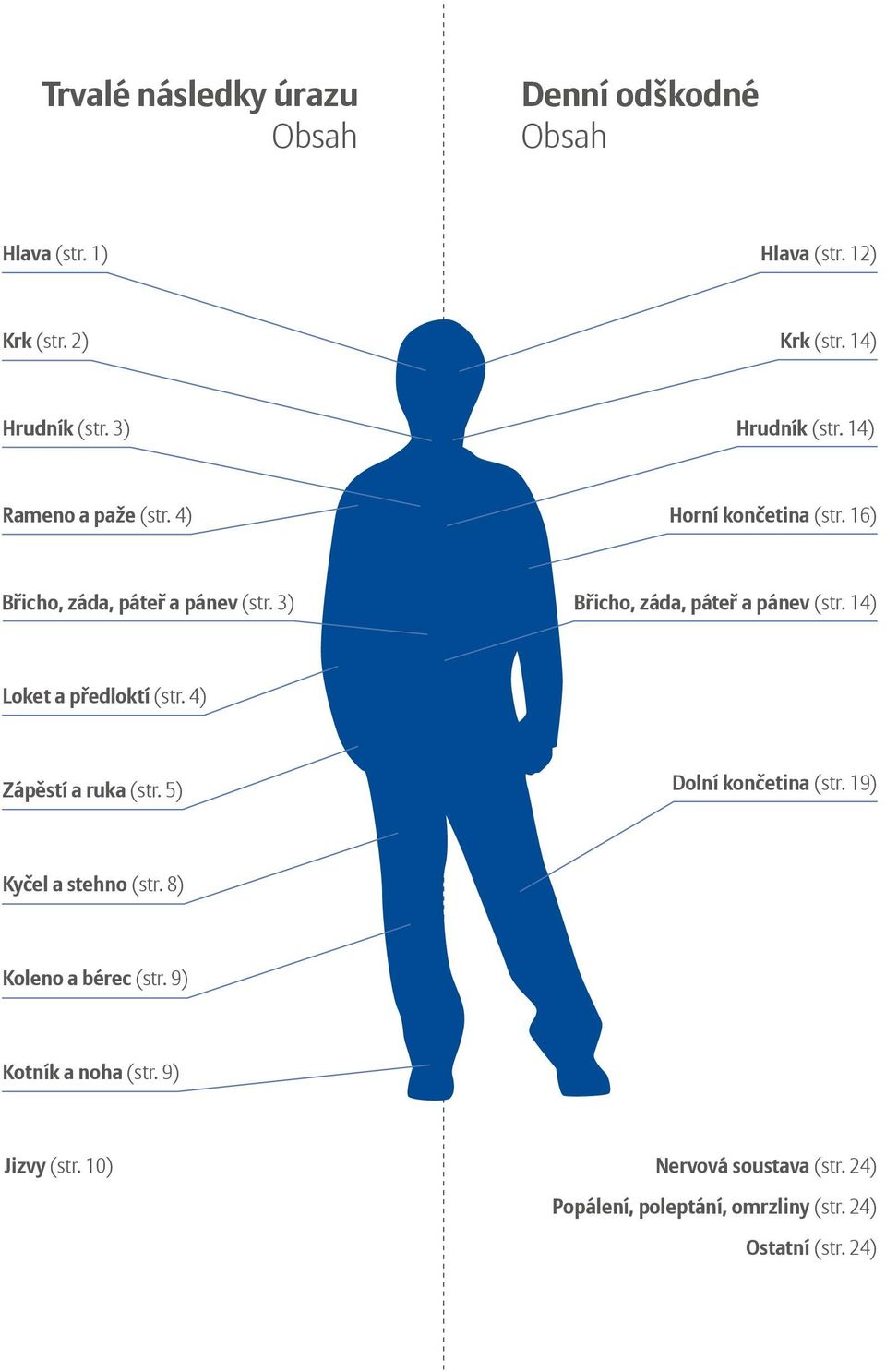 3) Břicho, záda, páteř a pánev (str. 14) Loket a předloktí (str. 4) Zápěstí a ruka (str. 5) Dolní končetina (str.