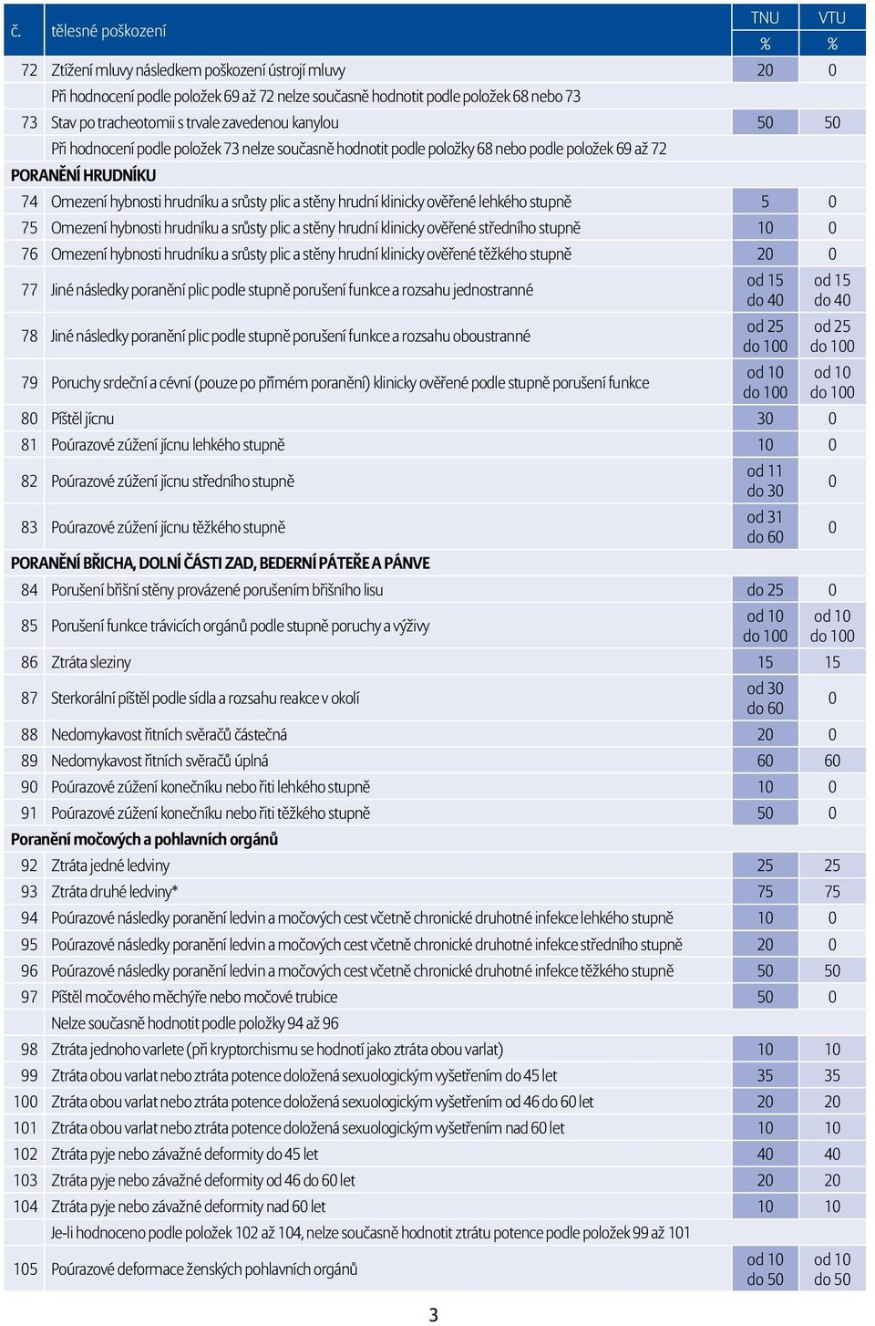 srůsty plic a stěny hrudní klinicky ověřené lehkého stupně 5 0 75 Omezení hybnosti hrudníku a srůsty plic a stěny hrudní klinicky ověřené středního stupně 10 0 76 Omezení hybnosti hrudníku a srůsty