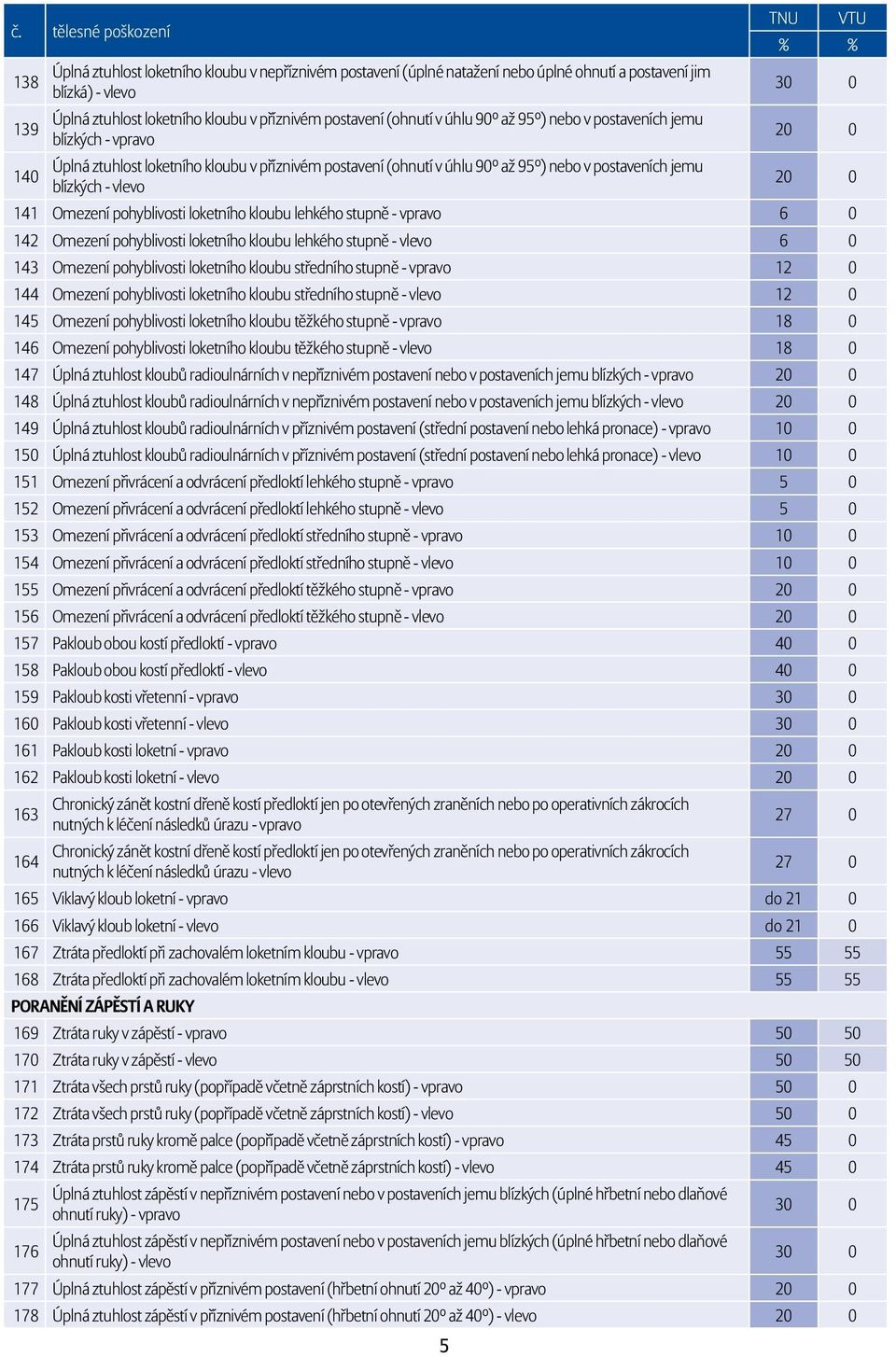 vlevo 5 TNU VTU % % 30 0 20 0 20 0 141 Omezení pohyblivosti loketního kloubu lehkého stupně - vpravo 6 0 142 Omezení pohyblivosti loketního kloubu lehkého stupně - vlevo 6 0 143 Omezení pohyblivosti