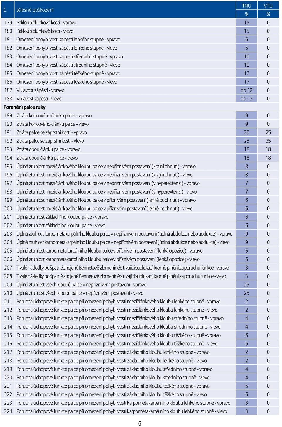 lehkého stupně - vlevo 6 0 183 Omezení pohyblivosti zápěstí středního stupně - vpravo 10 0 184 Omezení pohyblivosti zápěstí středního stupně - vlevo 10 0 185 Omezení pohyblivosti zápěstí těžkého