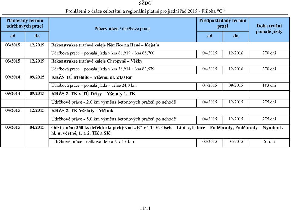 24,0 km Údržbová práce pomalá jízda v délce 24,0 km 04/2015 09/2015 183 dní 09/2014 09/2015 KRŽS 2. TK v TÚ Dřísy Všetaty 1.