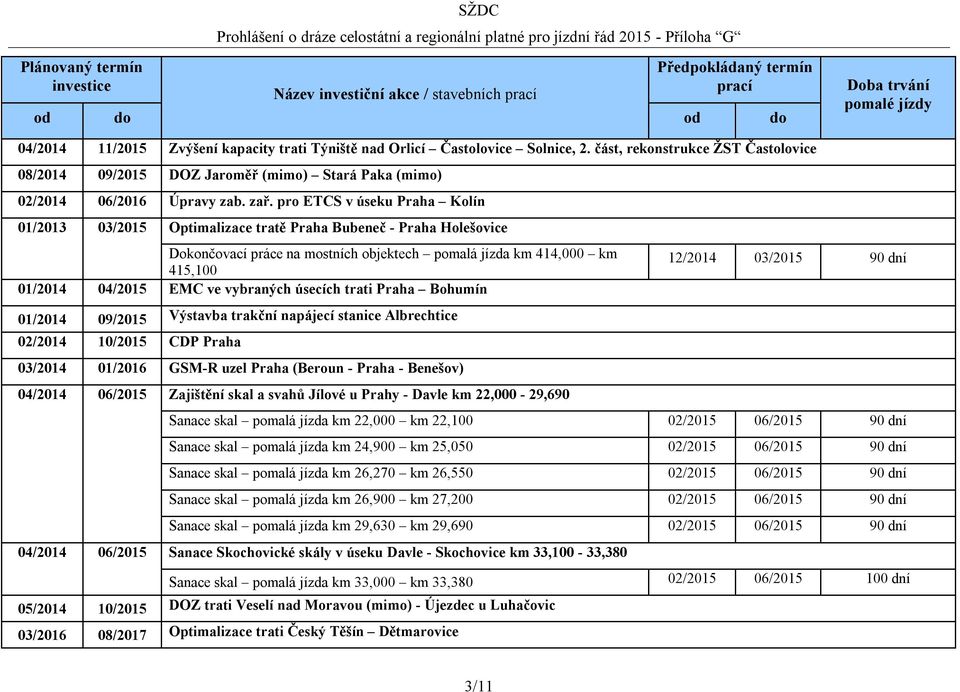 pro ETCS v úseku Praha Kolín 01/2013 03/2015 Optimalizace tratě Praha Bubeneč - Praha Holešovice Dokončovací práce na mostních objektech pomalá jízda km 414,000 km 415,100 12/2014 03/2015 90 dní