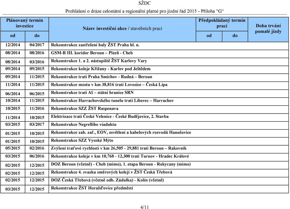 38,816 trati Lovosice Česká Lípa 06/2014 06/2015 Rekonstrukce trati Aš státní hranice SRN 10/2014 11/2015 Rekonstrukce Harrachovského tunelu trati Liberec Harrachov 10/2015 11/2016 Rekonstrukce SZZ