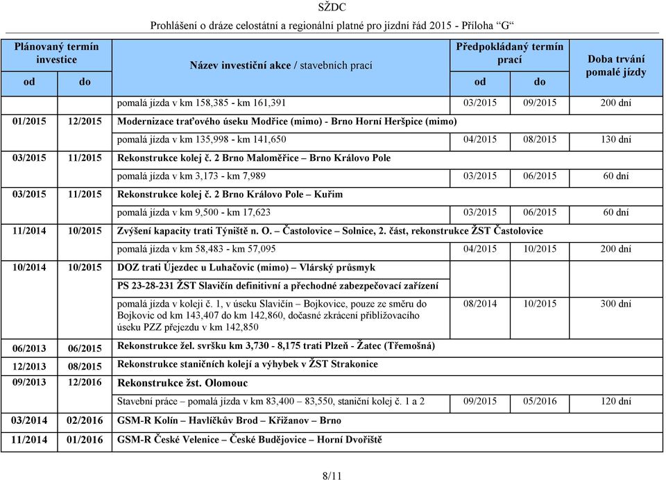 2 Brno Maloměřice Brno Královo Pole pomalá jízda v km 3,173 - km 7,989 03/2015 06/2015 60 dní 03/2015 11/2015 Rekonstrukce kolej č.