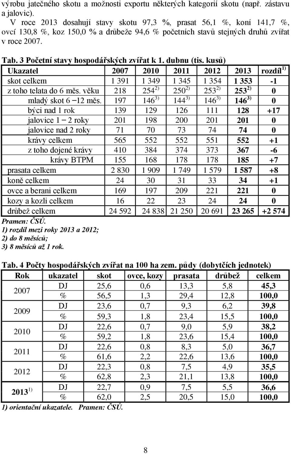 3 Početní stavy hospodářských zvířat k 1. dubnu (tis. kusů) Ukazatel 2007 2010 2011 2012 2013 rozdíl 1) skot celkem 1 391 1 349 1 345 1 354 1 353-1 z toho telata do 6 měs.