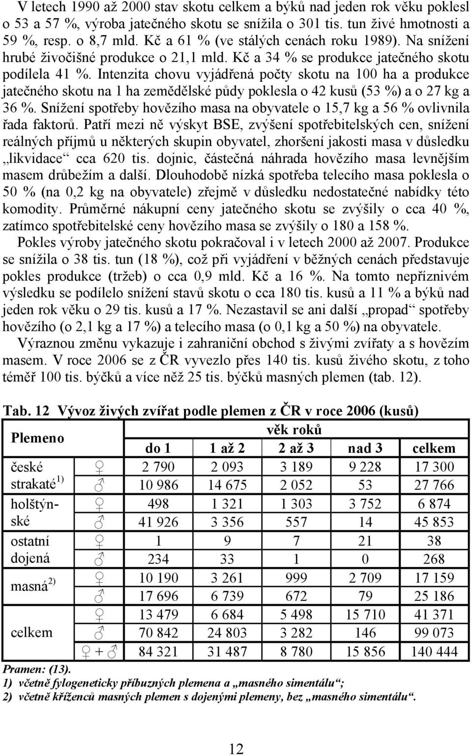 Intenzita chovu vyjádřená počty skotu na 100 ha a produkce jatečného skotu na 1 ha zemědělské půdy poklesla o 42 kusů (53 %) a o 27 kg a 36 %.