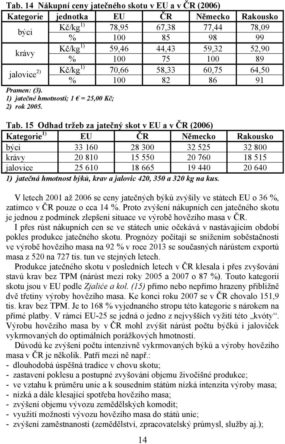 15 Odhad tržeb za jatečný skot v EU a v ČR (2006) Kategorie 1) EU ČR Německo Rakousko býci 33 160 28 300 32 525 32 800 krávy 20 810 15 550 20 760 18 515 jalovice 25 610 18 665 19 440 20 640 1)