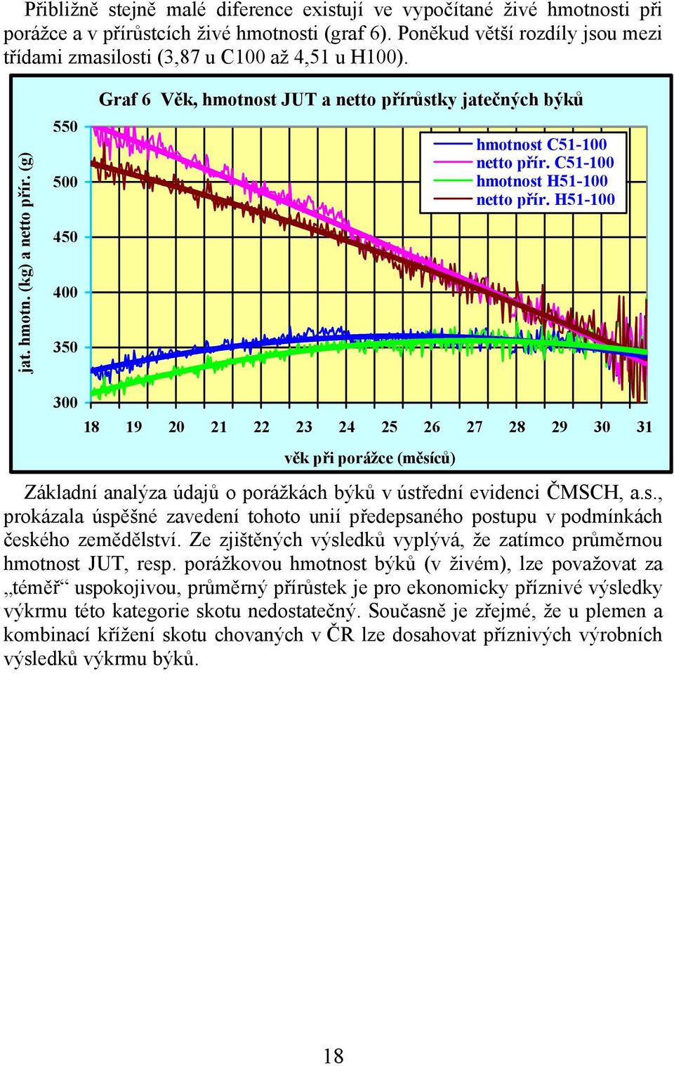 (g) 550 500 450 400 350 Graf 6 Věk, hmotnost JUT a netto přírůstky jatečných býků hmotnost C51-100 netto přír. C51-100 hmotnost H51-100 netto přír.