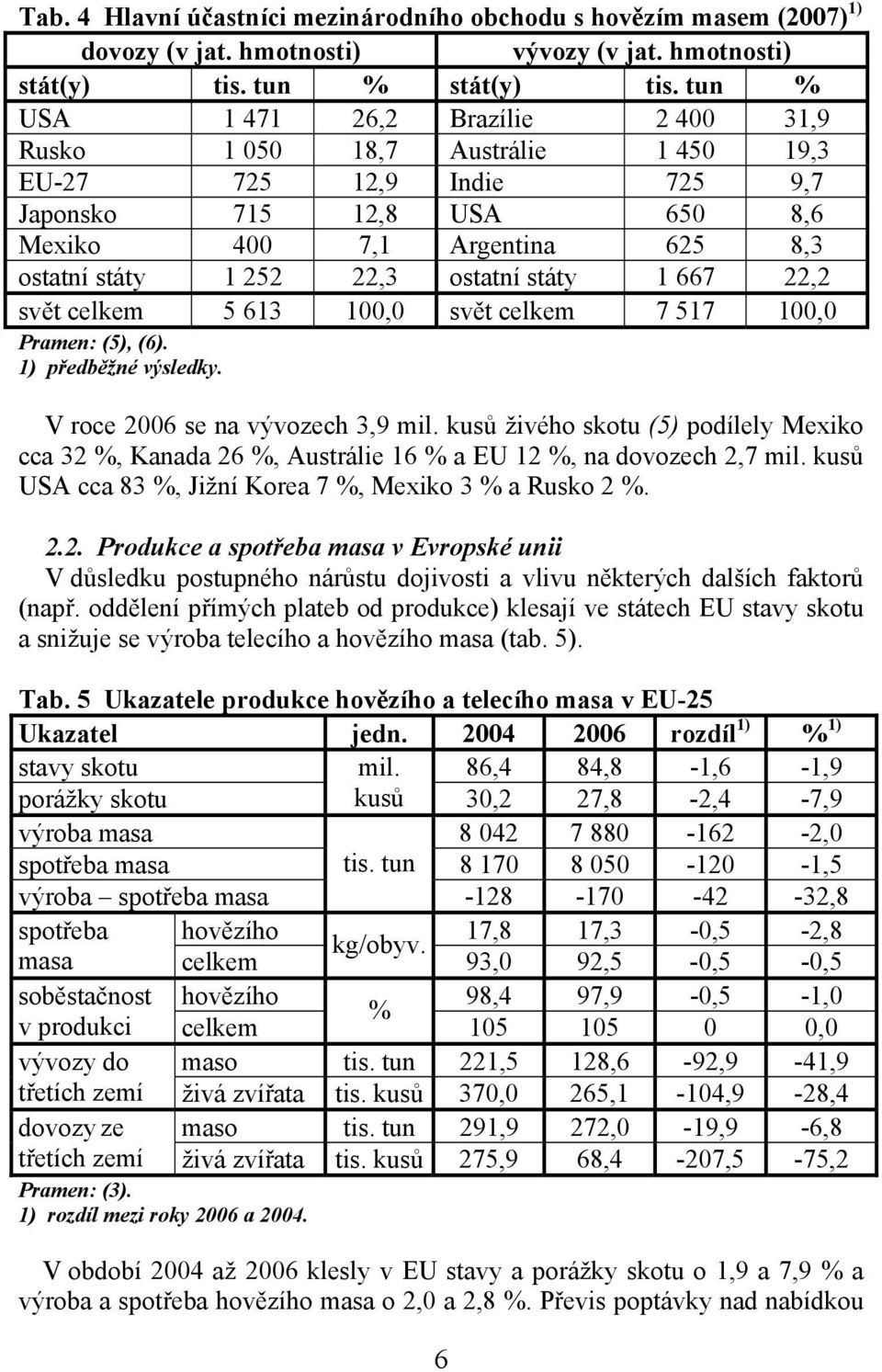 ostatní státy 1 667 22,2 svět celkem 5 613 100,0 svět celkem 7 517 100,0 Pramen: (5), (6). 1) předběžné výsledky. V roce 2006 se na vývozech 3,9 mil.