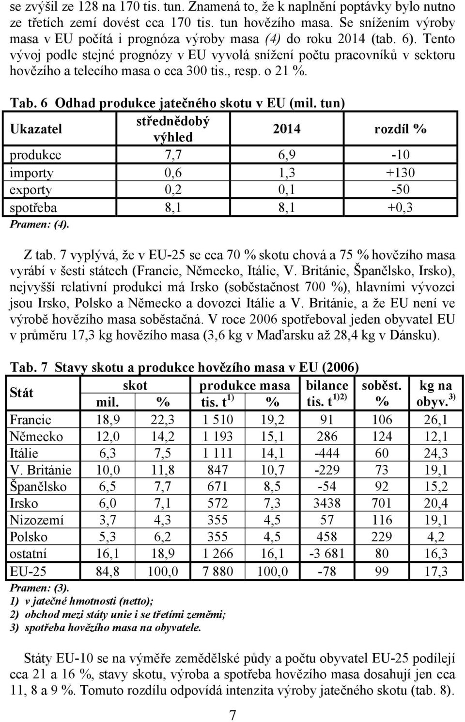 Tento vývoj podle stejné prognózy v EU vyvolá snížení počtu pracovníků v sektoru hovězího a telecího masa o cca 300 tis., resp. o 21 %. Tab. 6 Odhad produkce jatečného skotu v EU (mil.