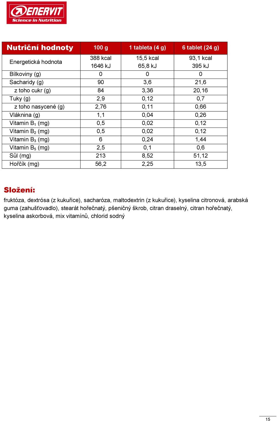 Vitamin B 3 (mg) 6 0,24 1,44 Vitamin B 5 (mg) 2,5 0,1 0,6 Sůl (mg) 213 8,52 51,12 Hořčík (mg) 56,2 2,25 13,5 Složení: fruktóza, dextrósa (z kukuřice), sacharóza, maltodextrin