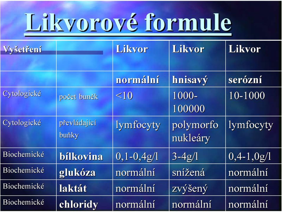 lymfocyty Biochemick Biochemické bílkovina lkovina 0,1 0,1-0,4g/l 0,4g/l 3-4g/l 4g/l 0,4 0,4-1,0g/l 1,0g/l Biochemick Biochemické gluk glukóza za norm normáln lní sn snížen ená norm