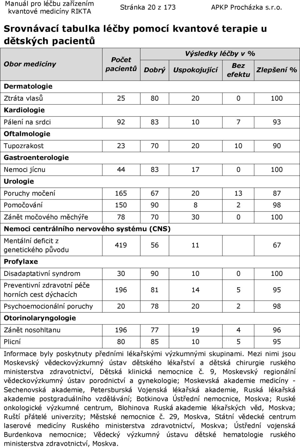 150 90 8 2 98 Zánět močového měchýře 78 70 30 0 100 Nemoci centrálního nervového systému (CNS) Mentální deficit z genetického původu Profylaxe 419 56 11 67 Disadaptativní syndrom 30 90 10 0 100