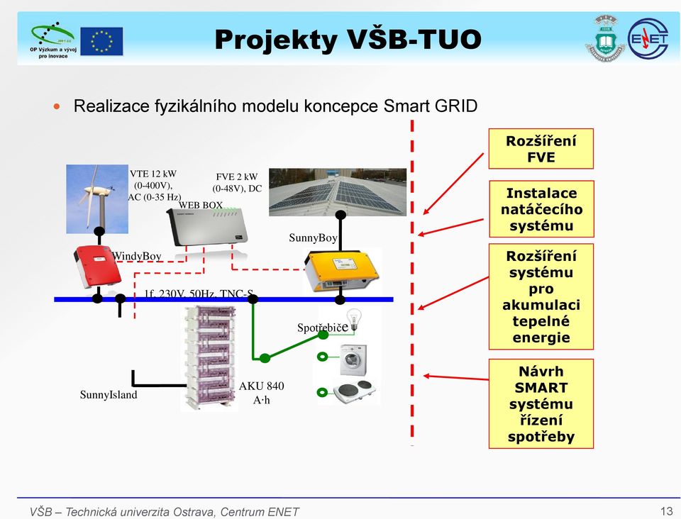 SunnyBoy Spotřebiče Rozšíření FVE Instalace natáčecího systému Rozšíření systému