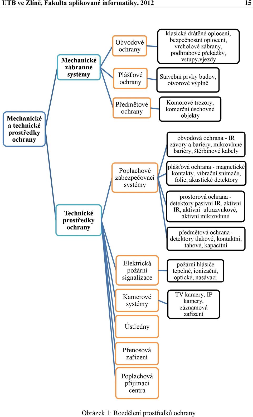 obvodová ochrana - IR závory a bariéry, mikrovlnné bariéry, štěrbinové kabely plášťová ochrana - magnetické kontakty, vibrační snímače, folie, akustické detektory Technické prostředky ochrany