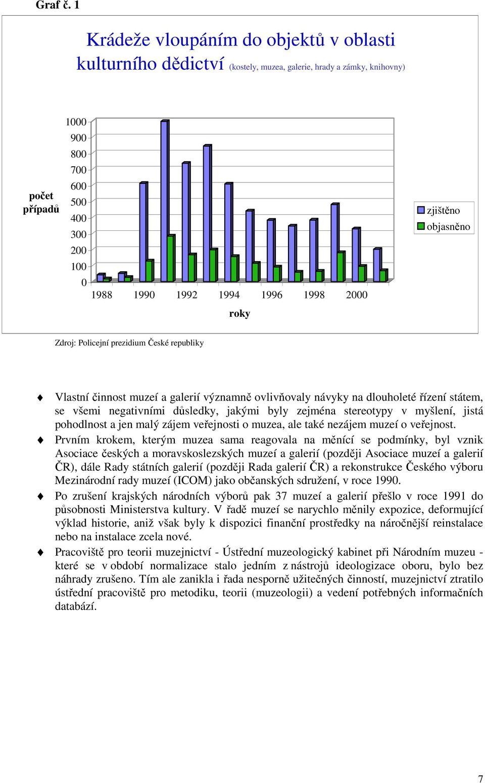 2000 roky zjištěno objasněno Zdroj: Policejní prezidium České republiky Vlastní činnost muzeí a galerií významně ovlivňovaly návyky na dlouholeté řízení státem, se všemi negativními důsledky, jakými