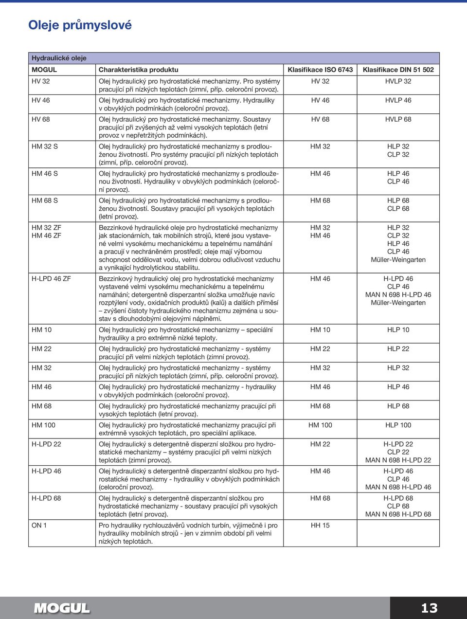 Hydrauliky HV 46 HVLP 46 v obvyklých podmínkách (celoroční provoz). HV 68 Olej hydraulický pro hydrostatické mechanizmy.