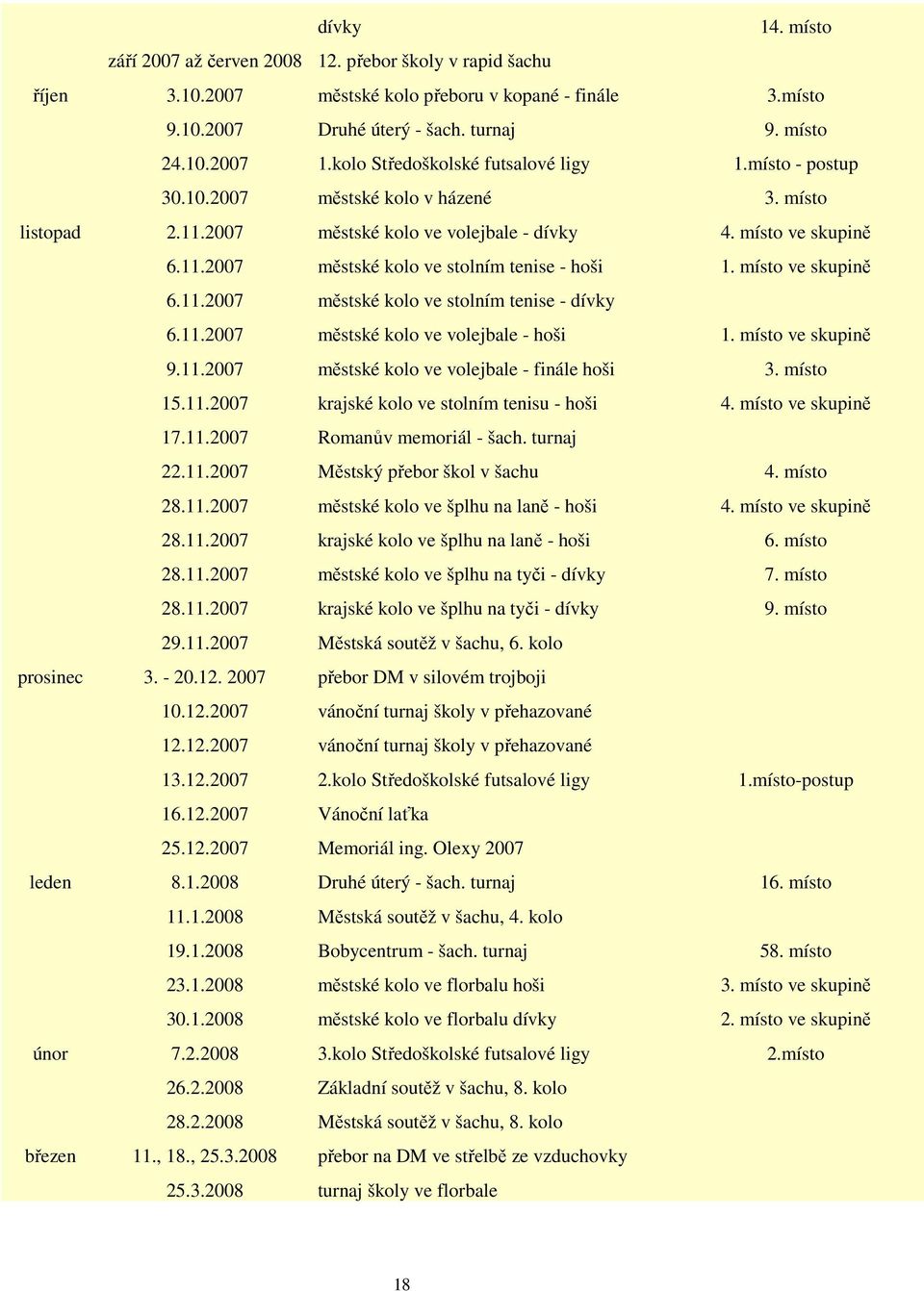místo ve skupině 6.11.2007 městské kolo ve stolním tenise - dívky 6.11.2007 městské kolo ve volejbale - hoši 1. místo ve skupině 9.11.2007 městské kolo ve volejbale - finále hoši 3. místo 15.11.2007 krajské kolo ve stolním tenisu - hoši 4.