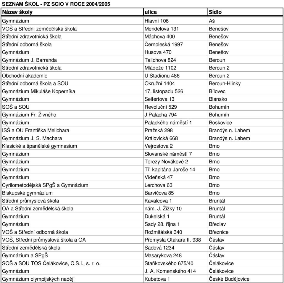 Barranda Talichova 824 Beroun Střední zdravotnická škola Mládeže 1102 Beroun 2 Obchodní akademie U Stadionu 486 Beroun 2 Střední odborná škola a SOU Okružní 1404 Beroun-Hlinky Gymnázium Mikuláše