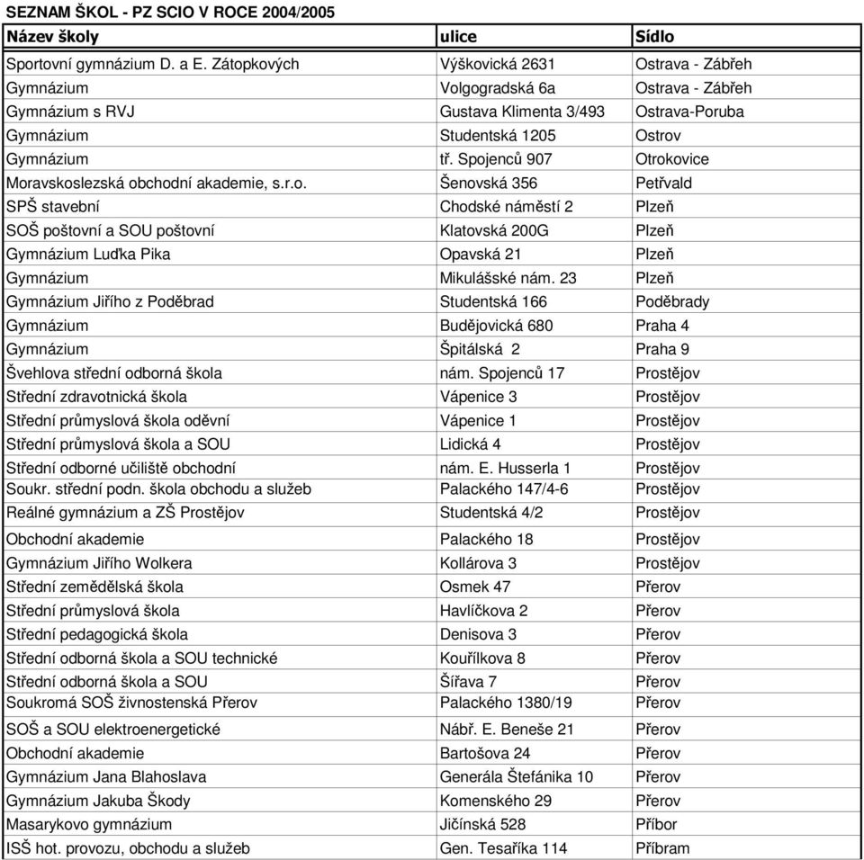 Spojenců 907 Otrokovice Moravskoslezská obchodní akademie, s.r.o. Šenovská 356 Petřvald SPŠ stavební Chodské náměstí 2 Plzeň SOŠ poštovní a SOU poštovní Klatovská 200G Plzeň Gymnázium Luďka Pika Opavská 21 Plzeň Gymnázium Mikulášské nám.