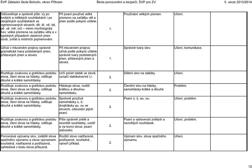 Užívá v mluveném projevu správné gramatické tvary podstatných jmen, přídavných jmen a sloves. Při mluveném projevu užívá podle pokynů učitele správné tvary podstatných jmen, přídavných jmen a sloves.