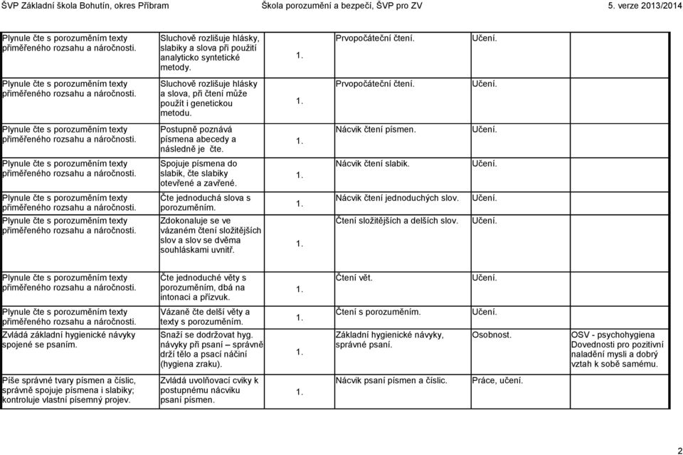 Plynule čte s porozuměním texty přiměřeného rozsahu a náročnosti. Postupně poznává písmena abecedy a následně je čte. 1. Nácvik čtení písmen.
