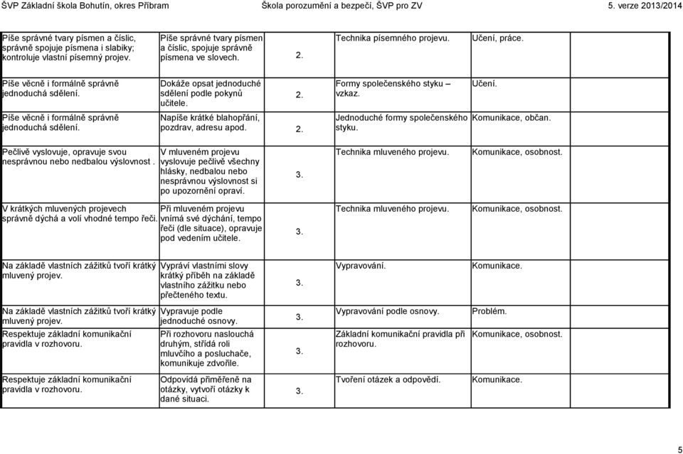 Píše věcně i formálně správně jednoduchá sdělení. Napíše krátké blahopřání, pozdrav, adresu apod. 2. Jednoduché formy společenského styku. Komunikace, občan.