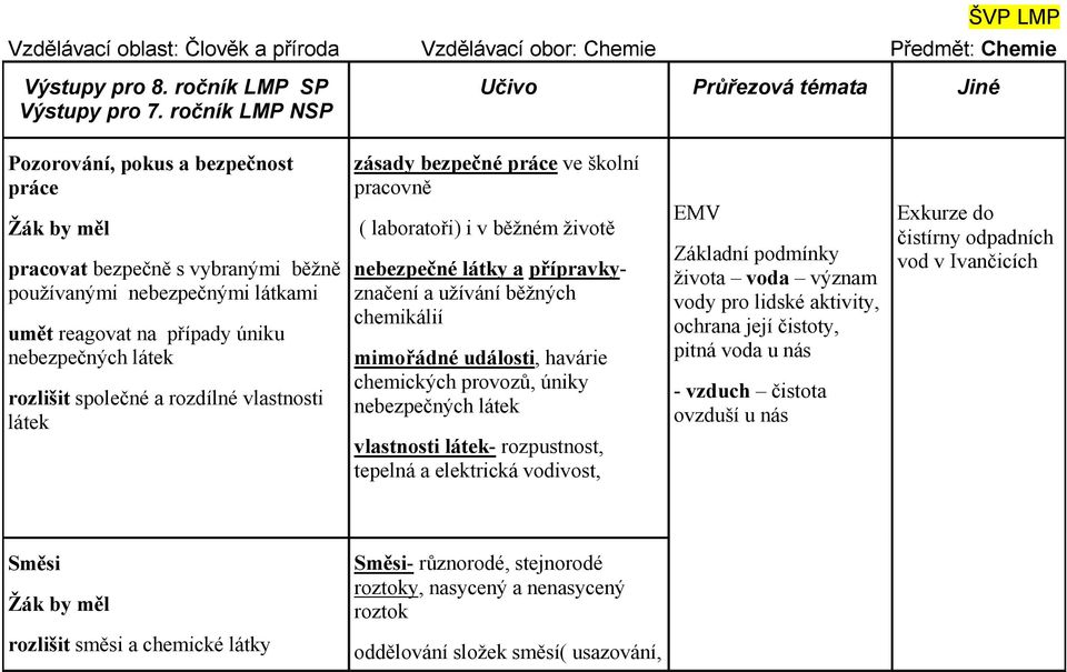 rozlišit společné a rozdílné vlastnosti látek zásady bezpečné práce ve školní pracovně ( laboratoři) i v běžném životě nebezpečné látky a přípravkyznačení a užívání běžných chemikálií mimořádné