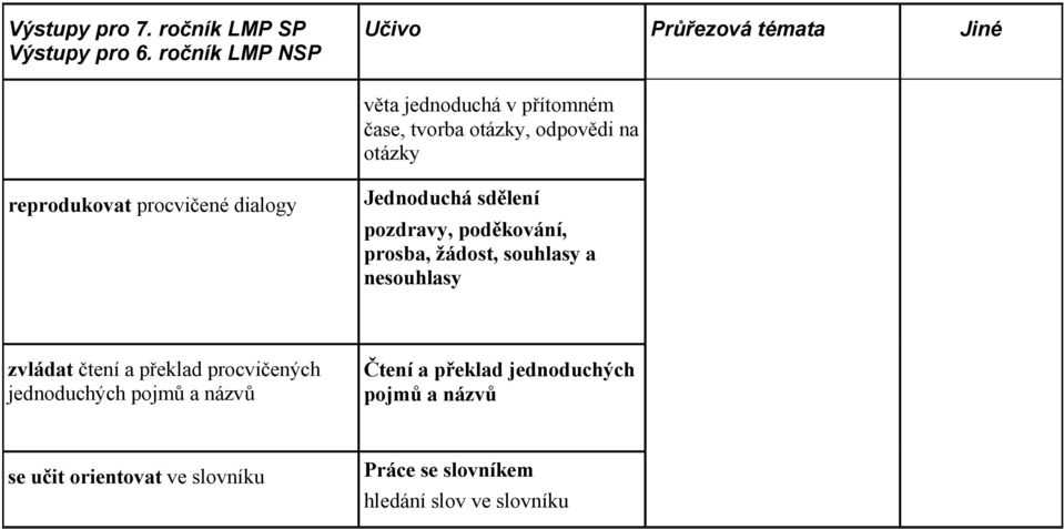 reprodukovat procvičené dialogy Jednoduchá sdělení pozdravy, poděkování, prosba, žádost, souhlasy a nesouhlasy