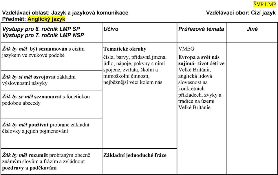 Tematické okruhy čísla, barvy, přídavná jména, jídlo, nápoje, pokyny s nimi spojené, zvířata, školní a mimoškolní činnosti, nejběžnější věci kolem nás VMEG Evropa a svět nás zajímá- život dětí ve